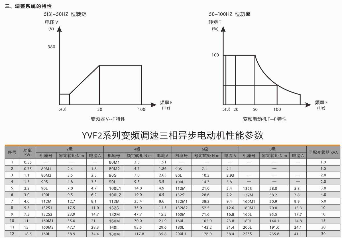 变频调速三相异步电动机  YVF2系列 02